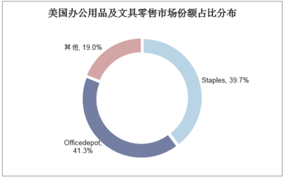 2018年中国文具行业现状及竞争格局分析,CR2市场份额不及10%「图」